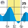 La Jolla tide chart for Thursday, January 25, 2024