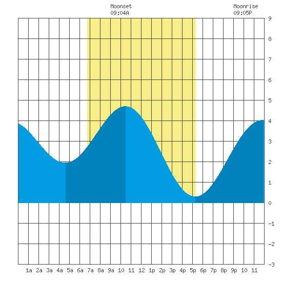 La Jolla tide chart for Monday, January 29, 2024