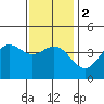 La Jolla tide chart for Tuesday, January 2, 2024