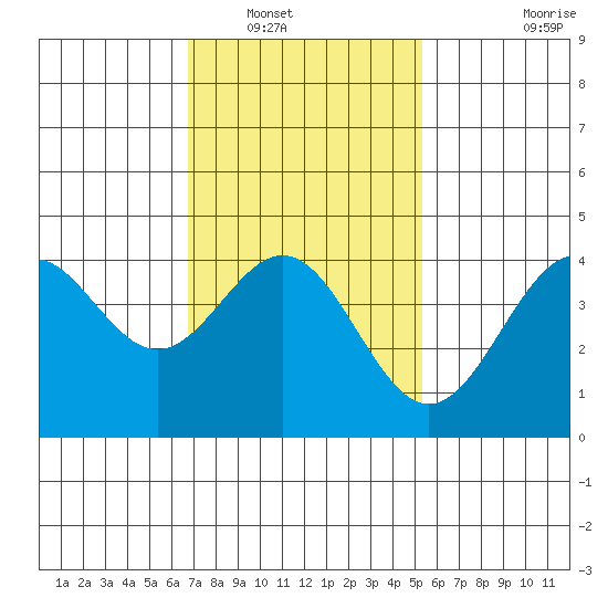 La Jolla tide chart for Tuesday, January 30, 2024