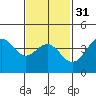 La Jolla tide chart for Wednesday, January 31, 2024