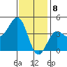La Jolla tide chart for Monday, January 8, 2024