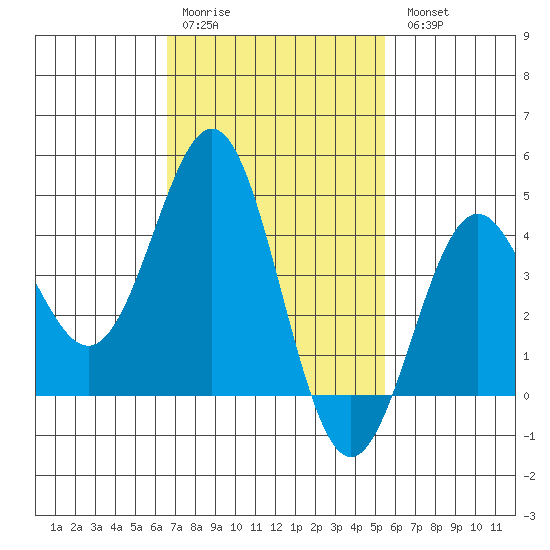La Jolla tide chart for Saturday, February 10, 2024