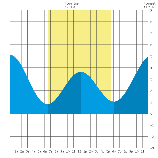 La Jolla tide chart for Wednesday, February 14, 2024