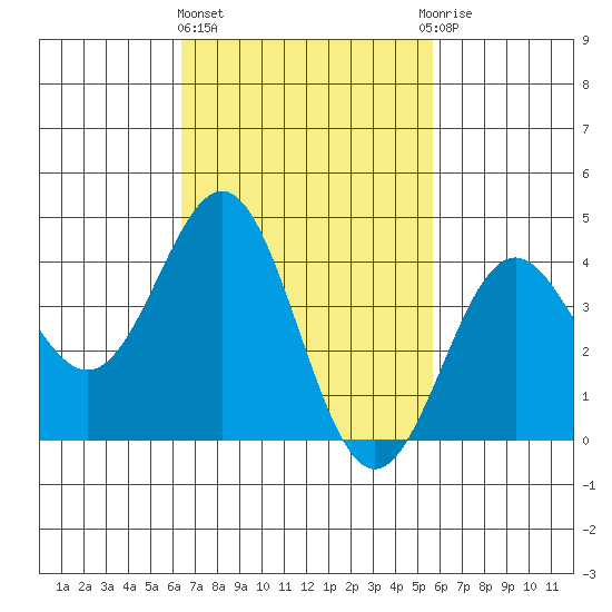 La Jolla tide chart for Friday, February 23, 2024