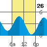 La Jolla tide chart for Monday, February 26, 2024