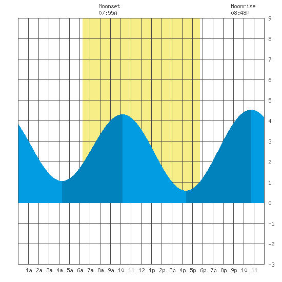 La Jolla tide chart for Tuesday, February 27, 2024