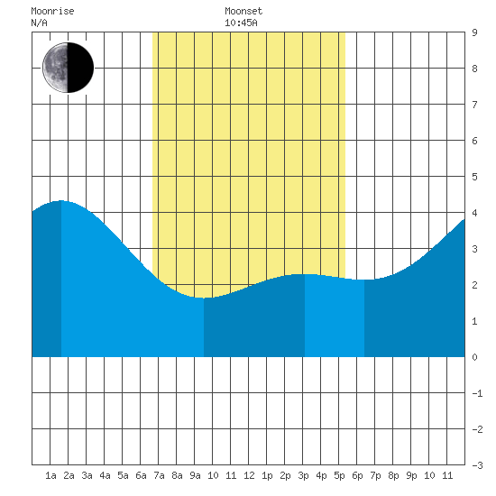 La Jolla tide chart for Friday, February 2, 2024
