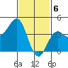 La Jolla tide chart for Tuesday, February 6, 2024
