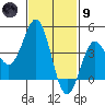 La Jolla tide chart for Friday, February 9, 2024