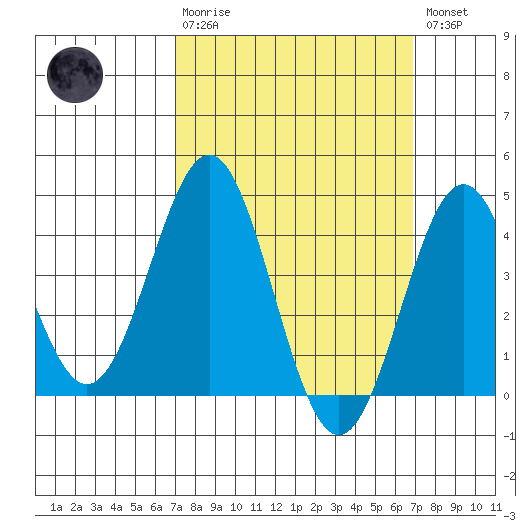 La Jolla tide chart for Sunday, March 10, 2024