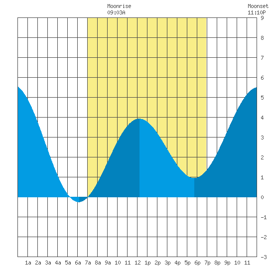 La Jolla tide chart for Wednesday, March 13, 2024