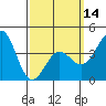La Jolla tide chart for Thursday, March 14, 2024