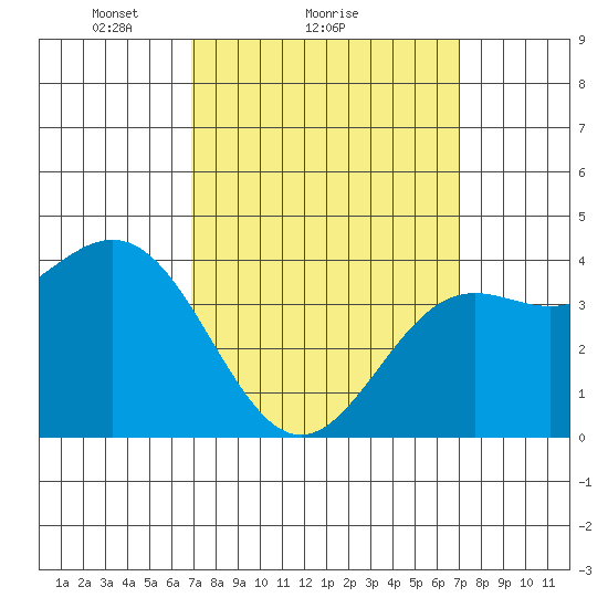 La Jolla tide chart for Sunday, March 17, 2024