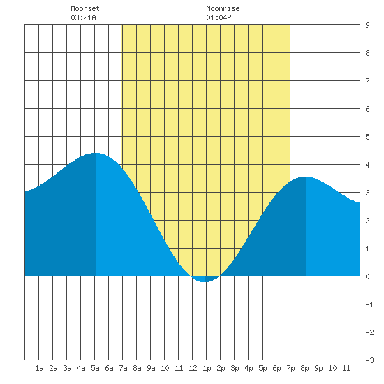 La Jolla tide chart for Monday, March 18, 2024