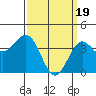 La Jolla tide chart for Tuesday, March 19, 2024