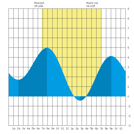 La Jolla tide chart for Thursday, March 21, 2024