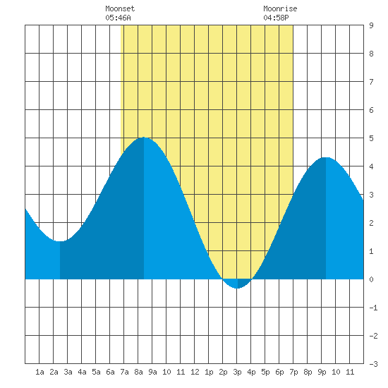 La Jolla tide chart for Friday, March 22, 2024