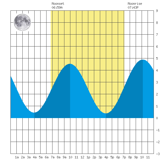 La Jolla tide chart for Monday, March 25, 2024