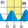 La Jolla tide chart for Monday, March 25, 2024