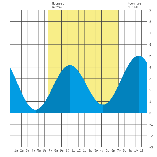 La Jolla tide chart for Tuesday, March 26, 2024