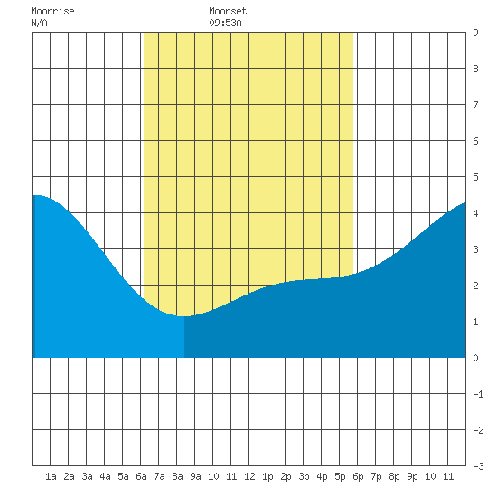 La Jolla tide chart for Saturday, March 2, 2024