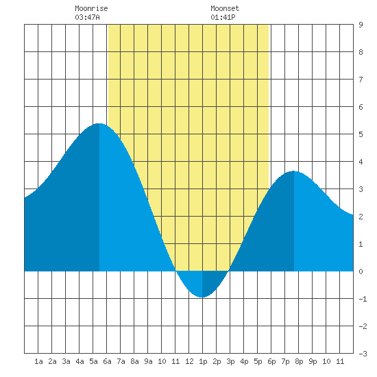 La Jolla tide chart for Wednesday, March 6, 2024