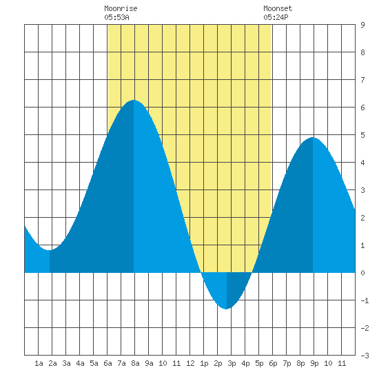 La Jolla tide chart for Saturday, March 9, 2024