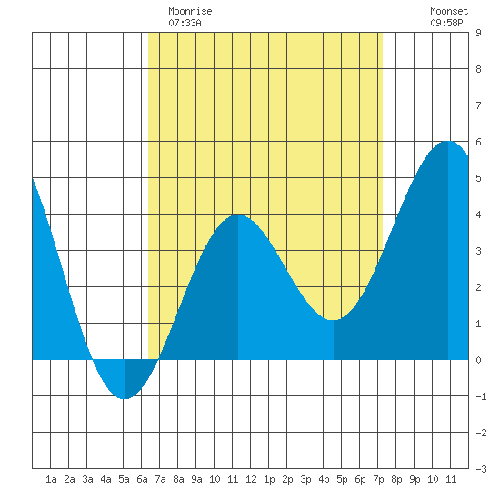 La Jolla tide chart for Wednesday, April 10, 2024