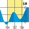 La Jolla tide chart for Wednesday, April 10, 2024