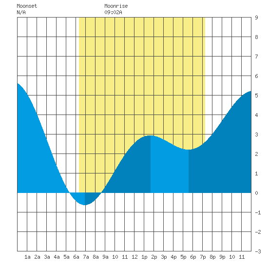 La Jolla tide chart for Friday, April 12, 2024