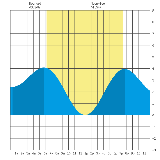 La Jolla tide chart for Wednesday, April 17, 2024