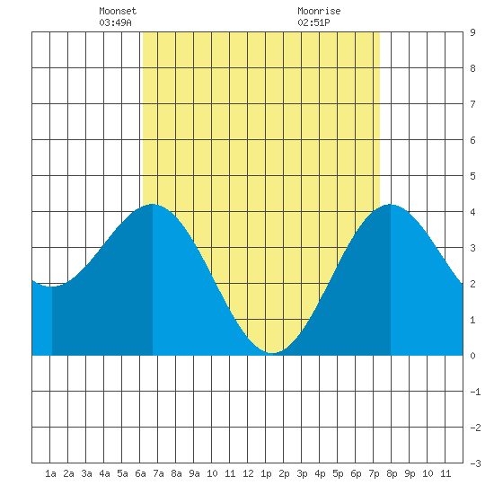 La Jolla tide chart for Thursday, April 18, 2024