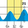 La Jolla tide chart for Sunday, April 21, 2024