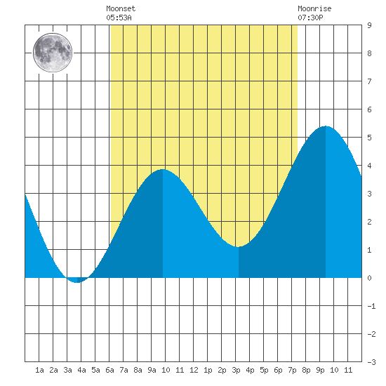 La Jolla tide chart for Tuesday, April 23, 2024