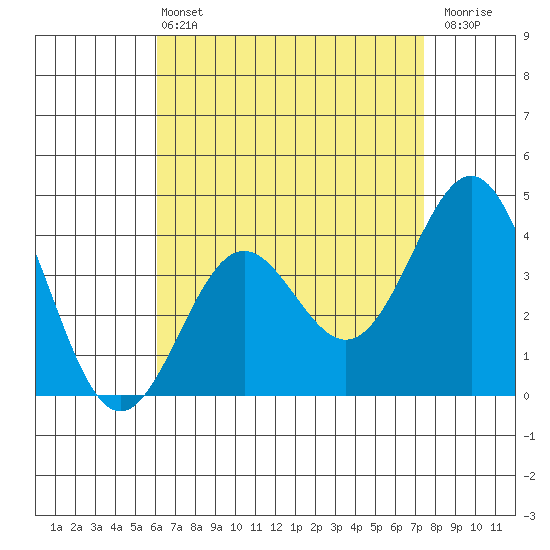 La Jolla tide chart for Wednesday, April 24, 2024