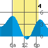 La Jolla tide chart for Thursday, April 4, 2024