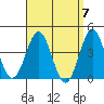 La Jolla tide chart for Sunday, April 7, 2024