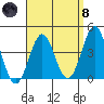 La Jolla tide chart for Monday, April 8, 2024
