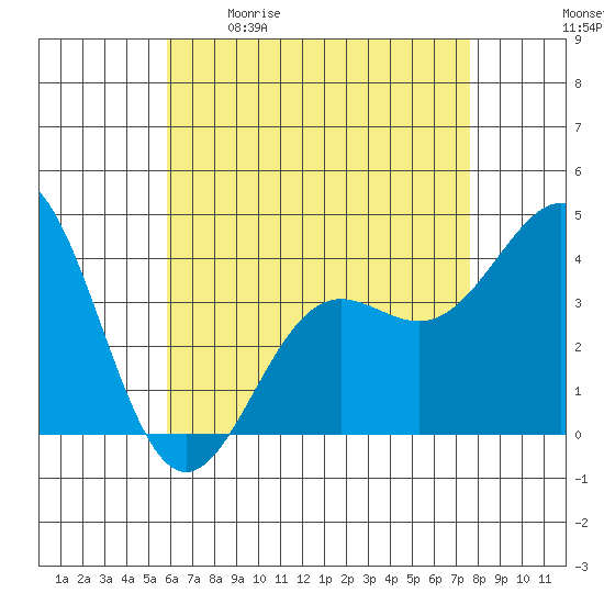 La Jolla tide chart for Saturday, May 11, 2024