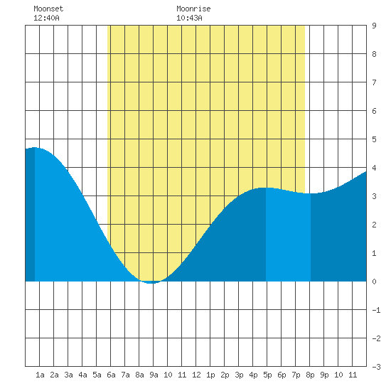 La Jolla tide chart for Monday, May 13, 2024