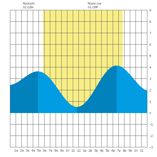 La Jolla tide chart for Thursday, May 16, 2024