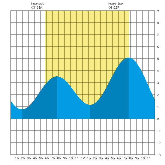 La Jolla tide chart for Sunday, May 19, 2024