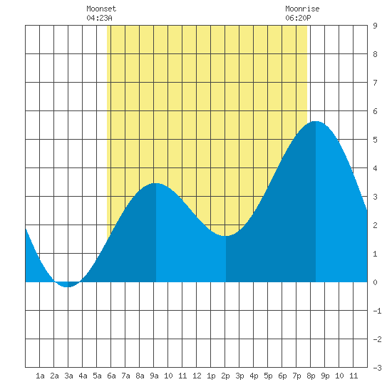 La Jolla tide chart for Tuesday, May 21, 2024
