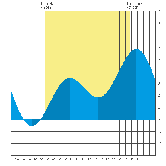 La Jolla tide chart for Wednesday, May 22, 2024