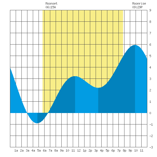 La Jolla tide chart for Friday, May 24, 2024