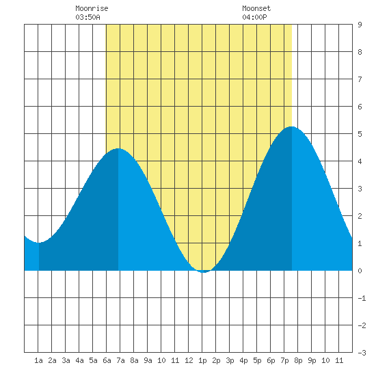 La Jolla tide chart for Saturday, May 4, 2024