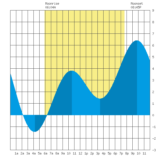 La Jolla tide chart for Wednesday, May 8, 2024