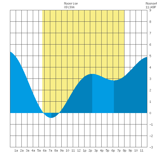 La Jolla tide chart for Monday, June 10, 2024