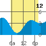 La Jolla tide chart for Wednesday, June 12, 2024